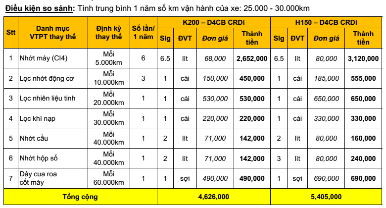 So sánh xe H150 và K200
