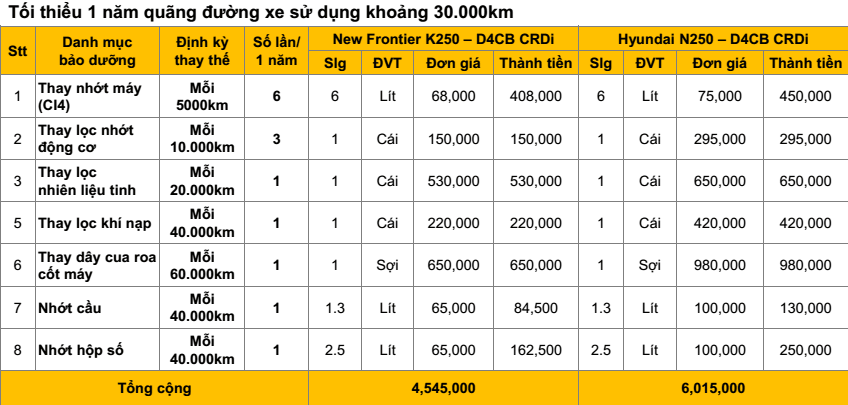 so sánh xe tải k250 và n250