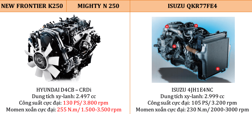 so sanh kia k250 vs isuzu qkr 230